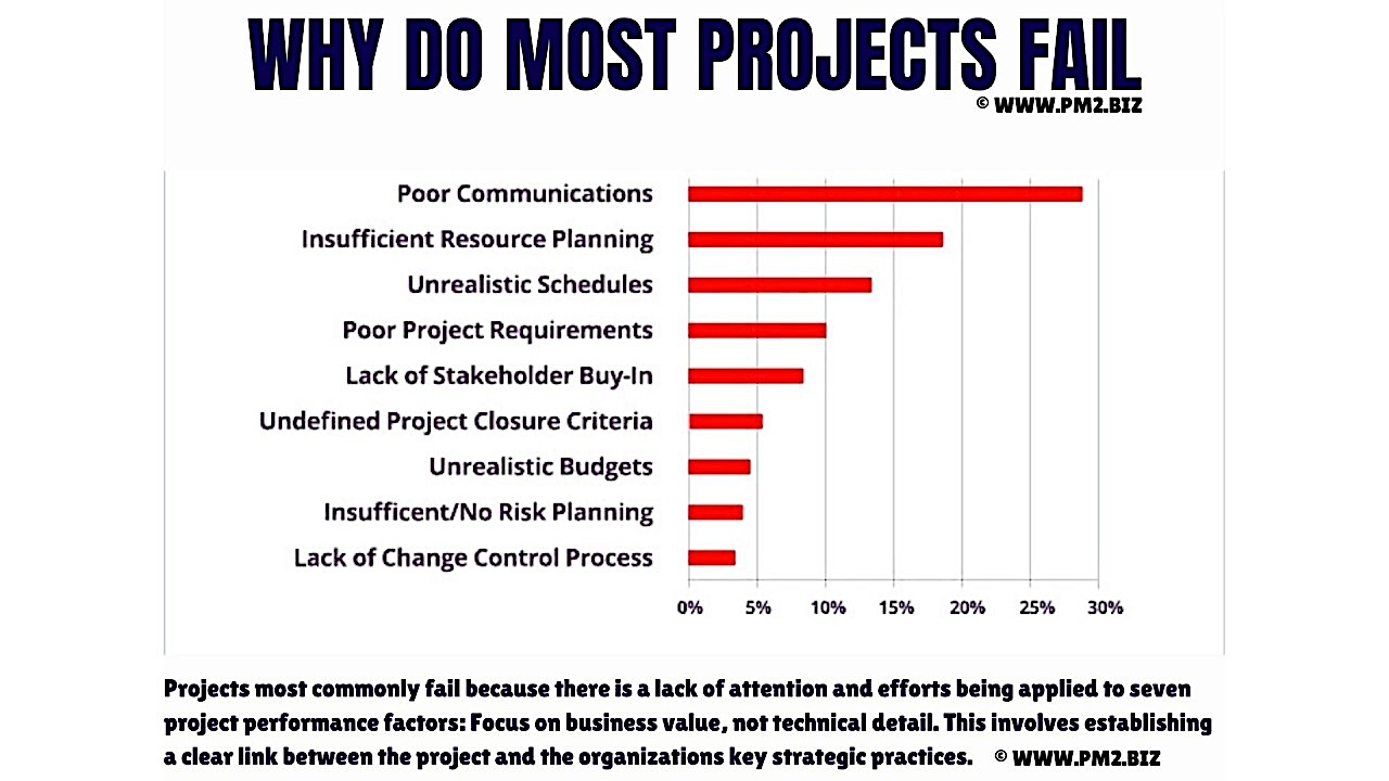 Why do most projects fail