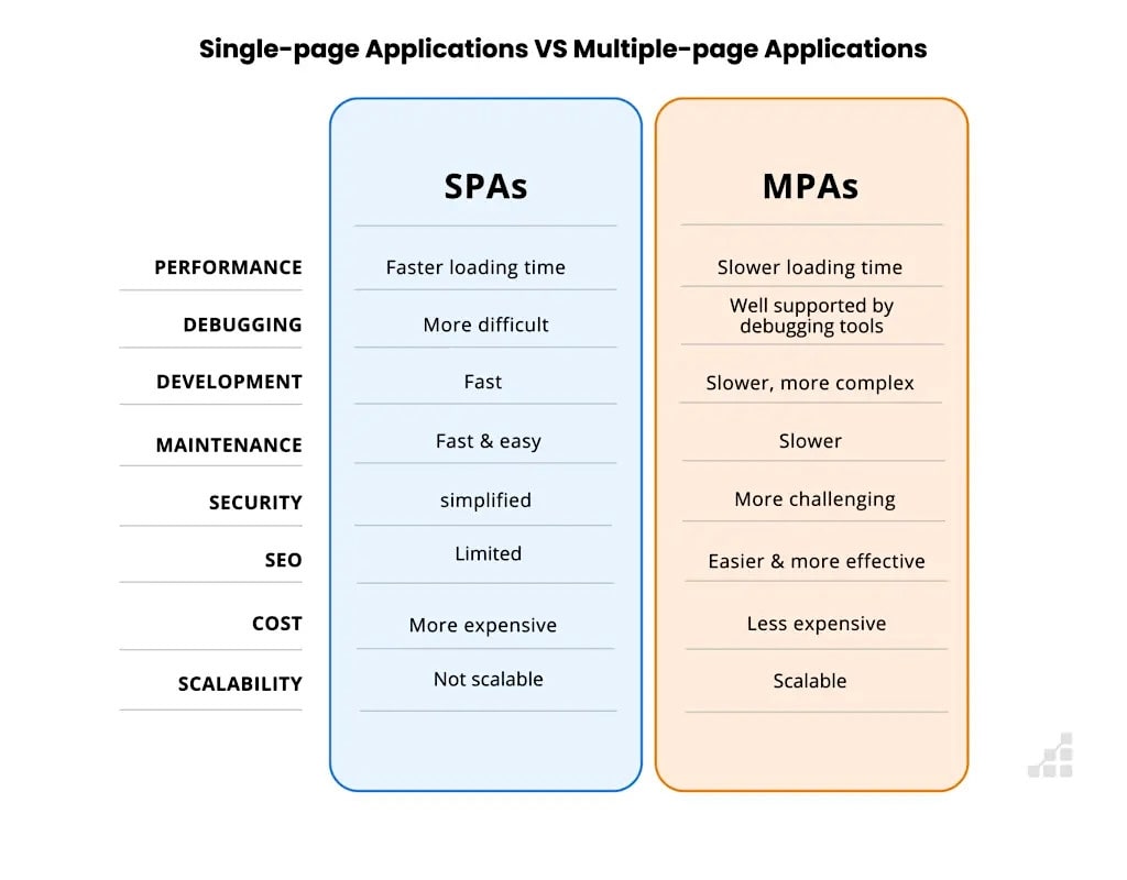 Single-page applications VS Multiple-page applications