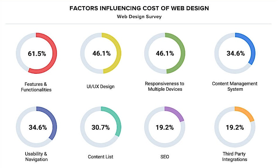 Factors Influencing Cost of Web Design