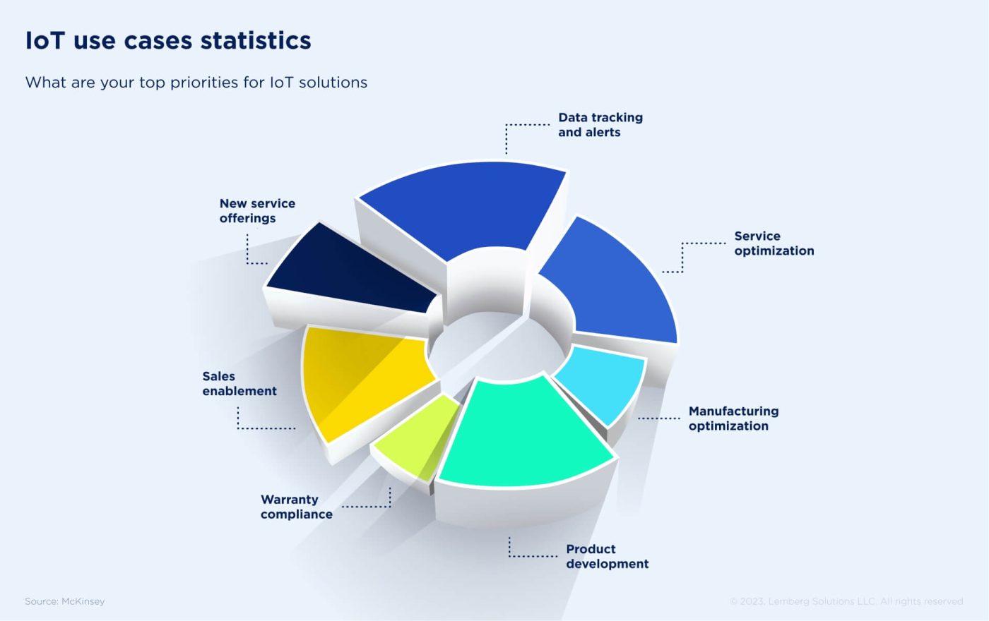 IoT Use Case Statistics