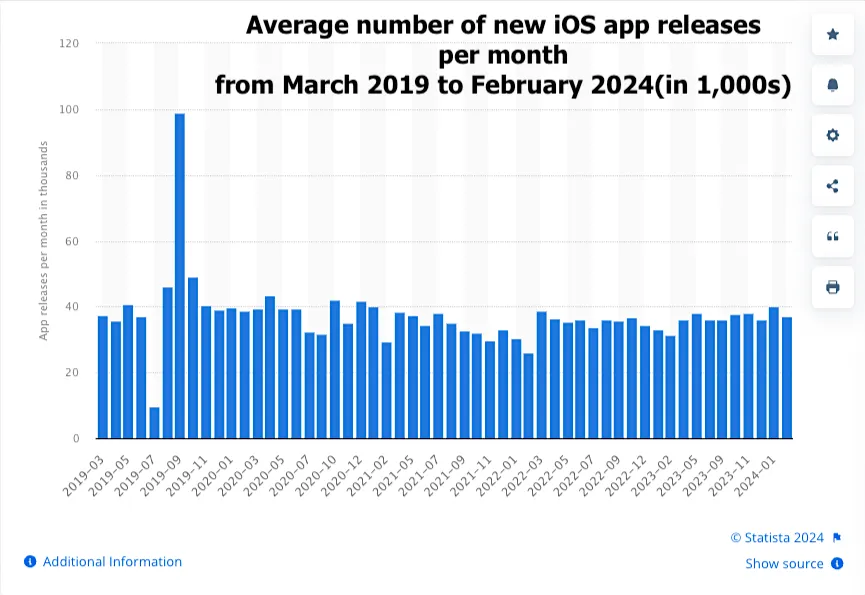 Average number of new iOS app releases per month 2024