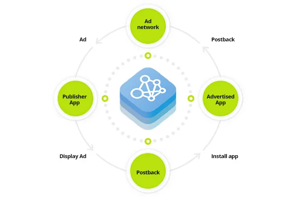 Ad Attribution Flow - AdAttributionKit