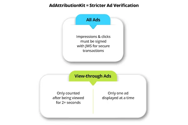 AdAttributionKit Ad Verification