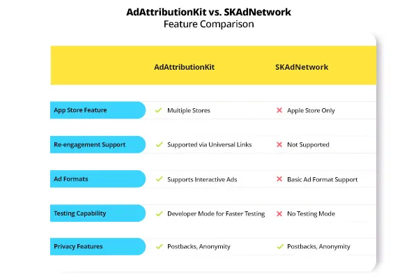 AdAttributionKit vs SKAdNetwork